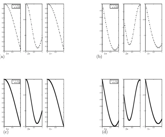 Fig. 3 . (a) Temperature ﬁeld T (i/n) i ∈ {1, n} for discretization n = 20 and Pe = 0.1 with the ﬁrst two downstream eigenvectors 1+ and 2+ and the ﬁrst upstream eigenvector 1 −