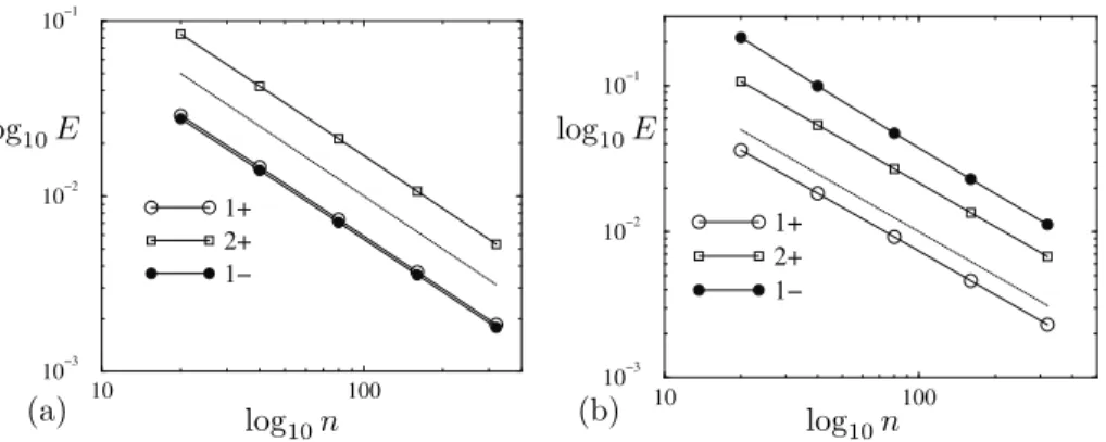 Fig. 5 . (a) Relative error for eigenvectors associated with eigenvalues λ + 1 , λ + 2 , and λ − 1 for Pe = 0 .1