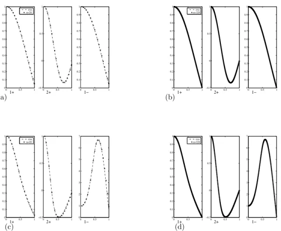 Fig. 6 . (a) Temperature ﬁeld T (i/n) i ∈ {1, n} for discretization n = 20 and Pe = 0.1 for the ﬁrst two positive eigenvectors 1+ and 2+ and the ﬁrst negative eigenvector 1 −