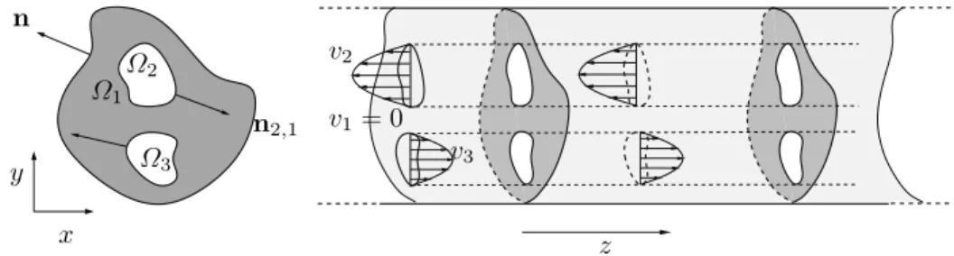 Fig. 1 . Domain cross-section Ω (left) and whole domain Z = Ω × R (right).