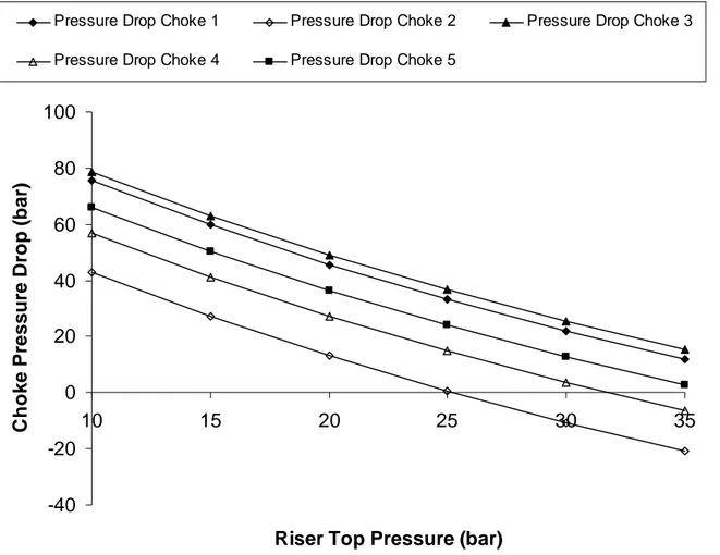 Figure 9: Choke pressure drops function of riser top pressure (Base Case [1], FP problem 1) 