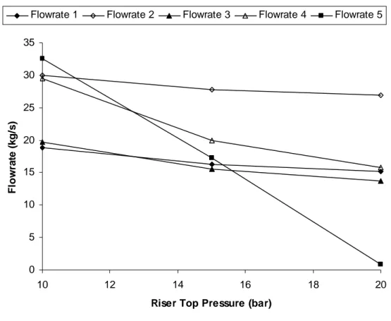 Figure 10: Well flowrates function of the riser top pressure (Base Case [1], PP problem) 
