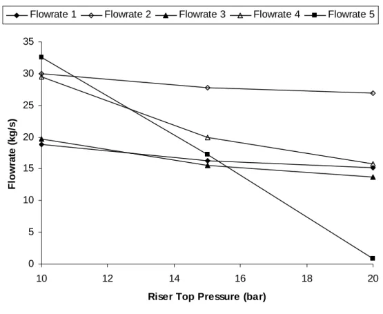 Figure 10: Well flowrates function of the riser top pressure (Base Case [1], PP problem) 