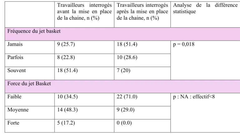 TABLEAU 3 : Analyses descriptives des fréquences et intensités d’utilisation de la gestuelle  qualifiée de « jet basket »
