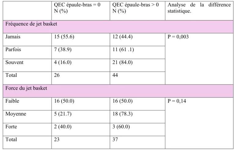 TABLEAU 4 Analyse comparative des fréquences et intensité de jet basket au sein de deux  populations déterminées par leur valeur de QEC de l’épaule