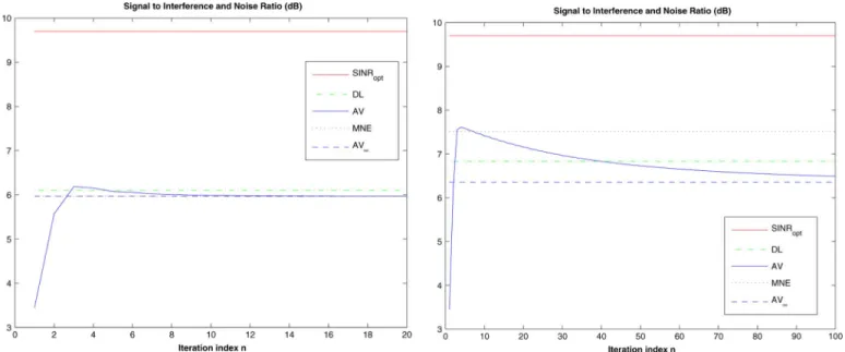 Fig. 2. Output SINR versus iteration index. K = 2.
