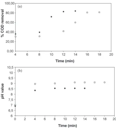 Fig. 5. Compared variation of the % COD removal (a) and pH values (b) as a function of time for ammonium sulfate () and sodium sulfate (
) during electrocoagulation of milk sample at 0.2 A.