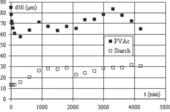 Fig. 3. Variation of the mean size of the two products.