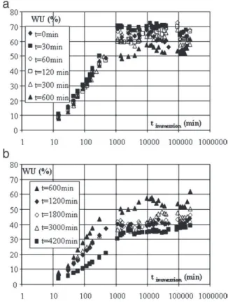 Fig. 19. Inﬂuence of the immersion time on the starch water uptake for different grinding times.