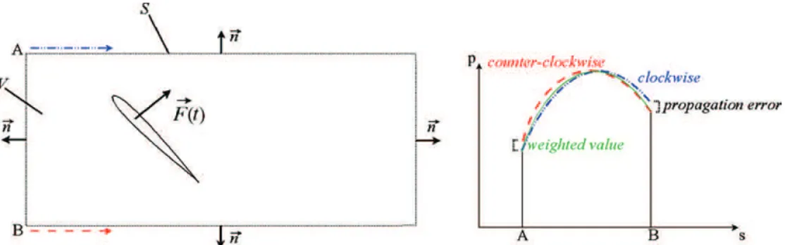Figure 1. Control volume, surface definitions and pressure weighting process.