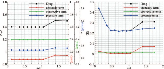 Figure 5. Mean values and mean absolute errors of the drag coefficient and its contributions as a function of 1t ∗ .