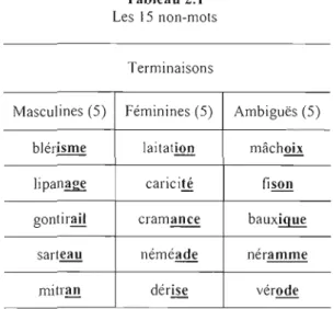Tableau 2.1  Les  15  non-mots 