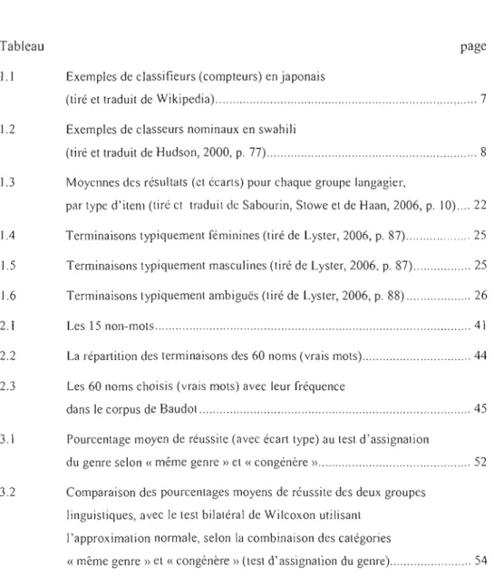 Tableau  page  LI  Exemples  de  classifie urs  (compteurs) en japonais 