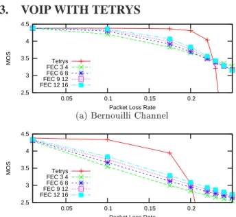 Figure 2: MOS for the G711 ode as a funtion of