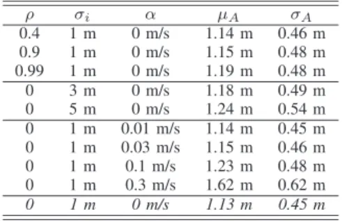 TABLE III C ORRELATION IMPACT ρ σ i α µ A σ A 0.4 1 m 0 m/s 1.14 m 0.46 m 0.9 1 m 0 m/s 1.15 m 0.48 m 0.99 1 m 0 m/s 1.19 m 0.48 m 0 3 m 0 m/s 1.18 m 0.49 m 0 5 m 0 m/s 1.24 m 0.54 m 0 1 m 0.01 m/s 1.14 m 0.45 m 0 1 m 0.03 m/s 1.15 m 0.46 m 0 1 m 0.1 m/s 1