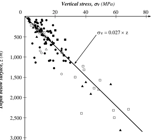 Figure 3 illustrates this  point.  As can be seen, the vertical stress component   V  (in MPa)  averages about 0.027 times the depth expressed in metres