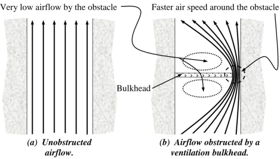 Figure 4.  Conceptual sketch illustrating how an  obstacle alters the airflow in a wind tunnel