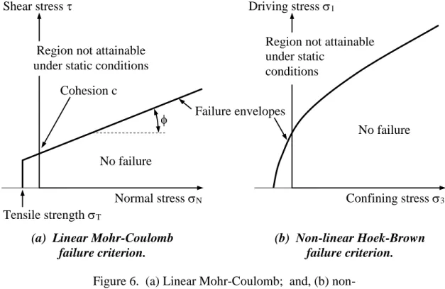 Figure 6.  (a) Linear Mohr-Coulomb;  and, (b) non- non-linear Hoek-Brown failure criteria for rock