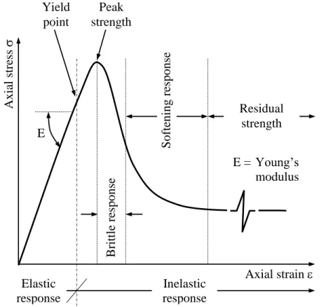 Figure 8.  Idealised characteristic compressive stress-strain curve for a typical  strain-softening hard rock at a given (low) level of confinement