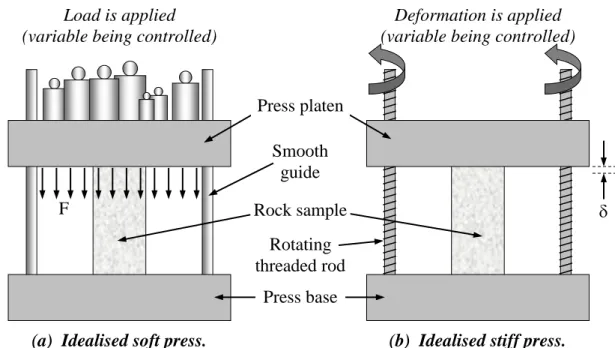 Figure 10.  (a) Idealised soft press;  and, (b) idealised stiff  press, showing which variable is controlled in each case