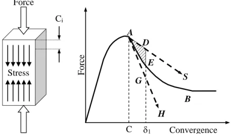 Figure 11.  Brittle rock specimen deformation in a soft vs. stiff testing  machine.  (Adapted from Blake et al., 1998.) 