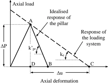 Figure 12.  Idealised load-deformation behaviour of a pillar under  uniaxial compressive load
