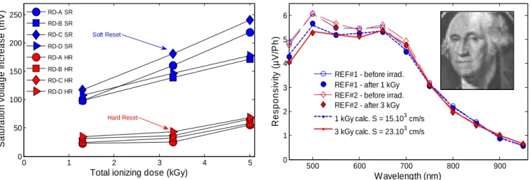 Fig.  3  N1  MOST  subthreshold  characteristics  before  and  after  1 kGy  for V DS  = 0.5 V and 3.3 V