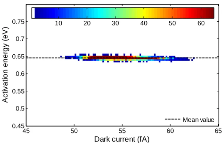 Fig.  8.  Dark  current  activation  energy  versus  dark  current  measured  at room temperature before irradiation