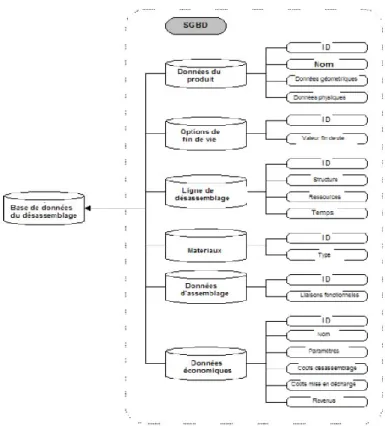 Figure II.3 – Structuration d’une base de données pour le désassemblage [Duta, 06] 