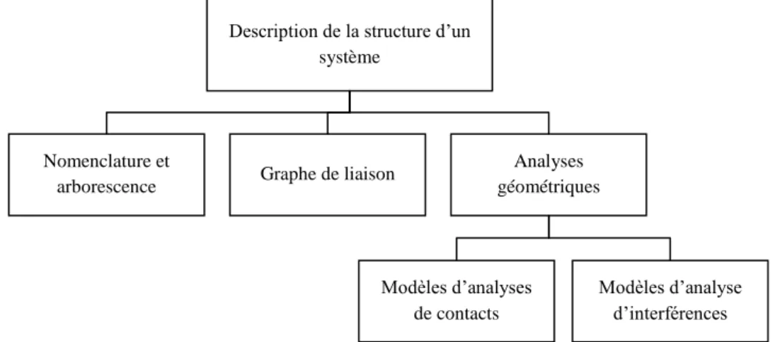 Figure II.4 – Modèles pour l’analyse de la structure d’un système 