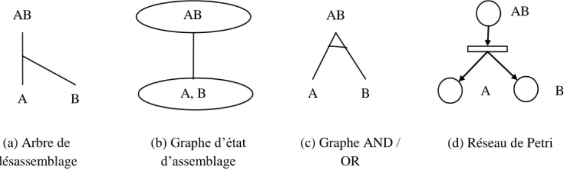 Figure II.6 – Différentes représentations d’une opération de désassemblage 