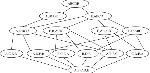Figure II.7 – Graphe des états d’assemblage pour le système  « train d’atterrissage » 