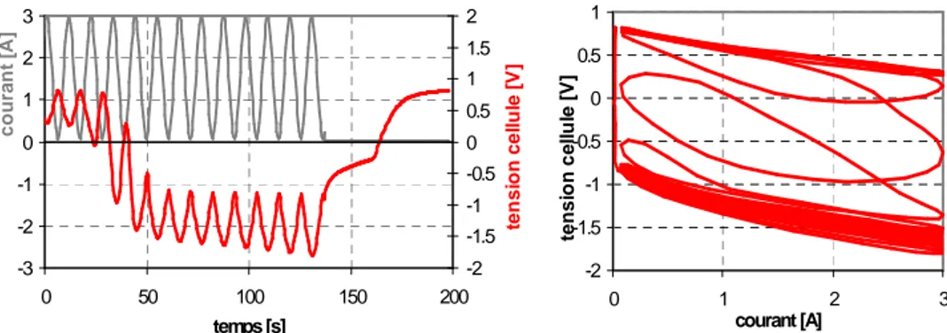 Figure 1-12 : exemple de manque d’hydrogène lorsqu’un courant est demandé. 