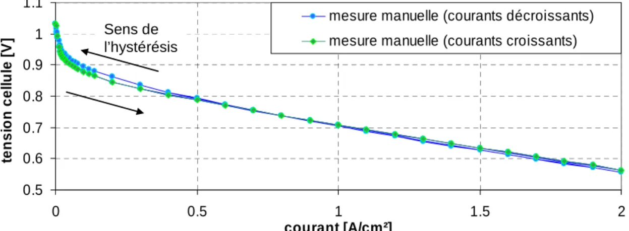 Figure 1-16 : Relevé point à point de la courbe de polarisation  Monocellule  H 2 /O 2