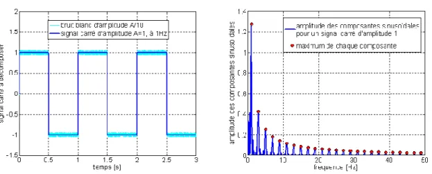 Figure 1-25 : Signal carré à 1Hz, avec 10% de bruit, et son analyse harmonique. 