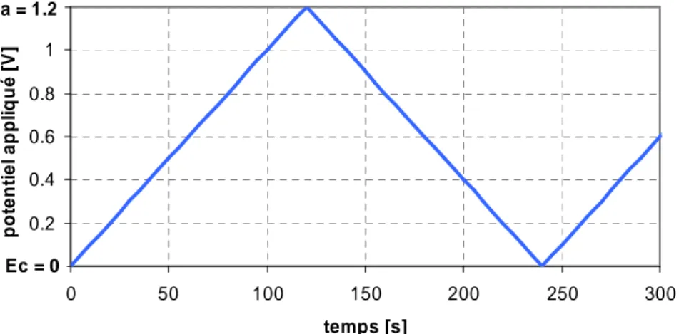 Figure 1-28 : Evolution du potentiel appliqué à la pile lors d’une voltammétrie cyclique