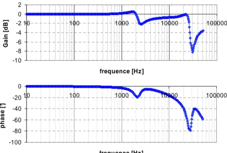 Figure 2-9 : Exemple de diagramme de Bode d’une de nos charges actives. 