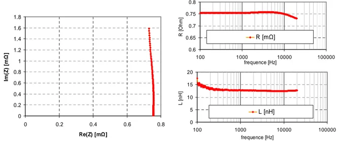 Figure 2-11 : Spectroscopie d’un dipôle RL pour validation d’une sonde de courant 