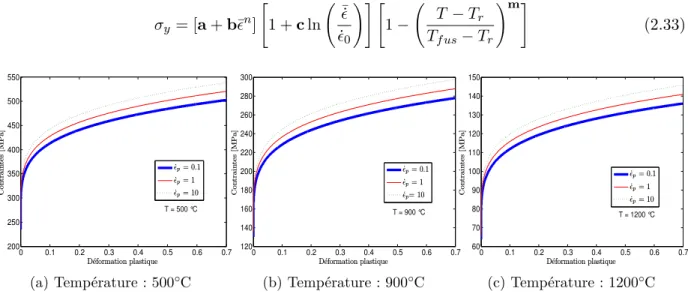 Figure 2.5: Variations des contraintes d’écoulement sous différentes températures et vitesses de déformation du matériau C35E