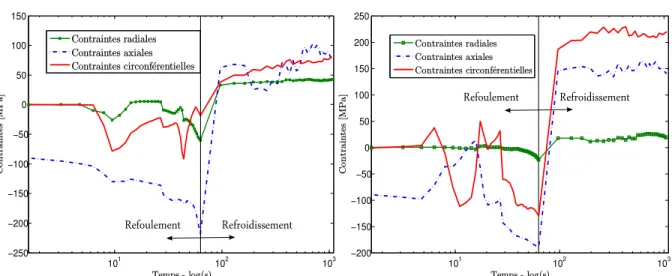 Figure 2.19: Évolution des contraintes dans l’essieu creux lors de l’opération de forgeage et de refroidissement