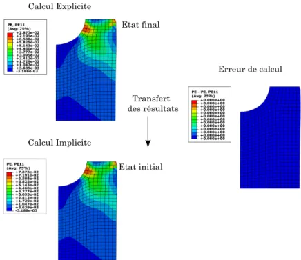 Figure 2.34: Évaluation des erreurs induites par le transfert des champs de déformations plastiques d’un calcul explicite vers un calcul implicite