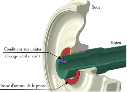 Figure 2.37: Différentes pièces et conditions aux limites du modèle de calage de la roue sur l’essieu (modèle axisymétrique)