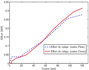 Figure 2.40: Efforts de calage numérique pour un essieu creux et plein à même serrage (avec contraintes résiduelles issues de la fabrication)