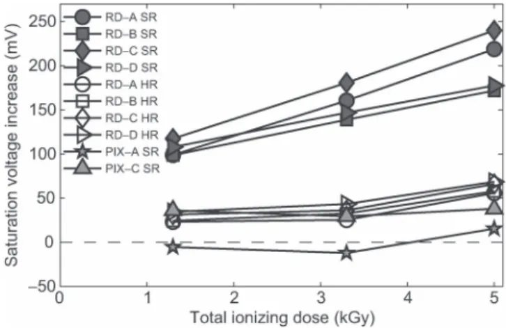 Fig. 4. Saturation voltage increase with irradiation for several representative image sensors and for two reset modes: SR and HR.