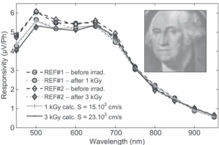 Fig. 5. Responsivity of REF devices prior to and after irradiation, and image captured with the 3 kGy irradiated device