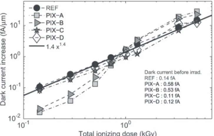 Fig. 7. Responsivity of μLENS device prior to and after 1-kGy irradiation, and image captured with the irradiated device.