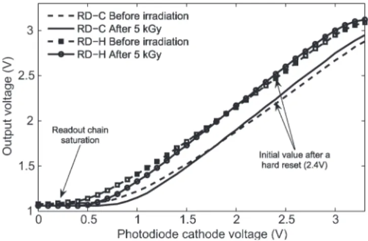 Fig. 10. Output voltage variation with irradiation for both input voltages:
