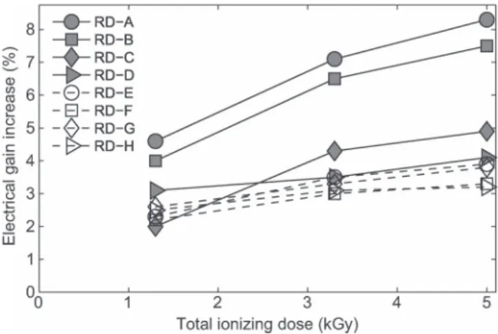 Fig. 11. Readout chain electrical gain increase with irradiation. The gain is determined from the local slope at V D = V D (Soft).