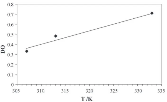 Fig. 14. Influence of the temperature on the degree of oxidation in CO 2 /NO 2 mixture at 10 MPa, 4 h and [NO 2 ] = 132 g L −1 .