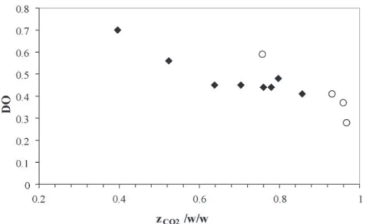 Fig. 4. Influence of the pressure on oxidation of rayon with NO 2 in CO 2 at 313 K during 4 h.